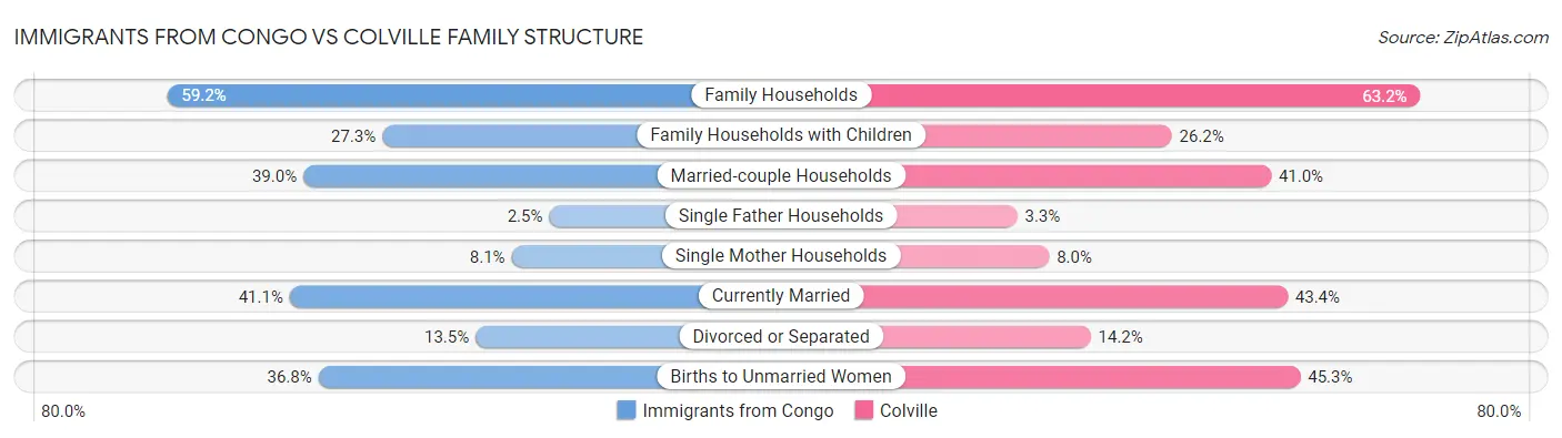 Immigrants from Congo vs Colville Family Structure