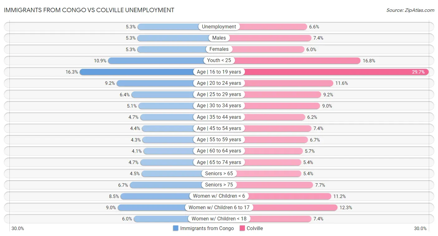 Immigrants from Congo vs Colville Unemployment