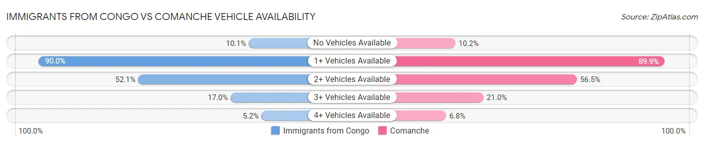 Immigrants from Congo vs Comanche Vehicle Availability