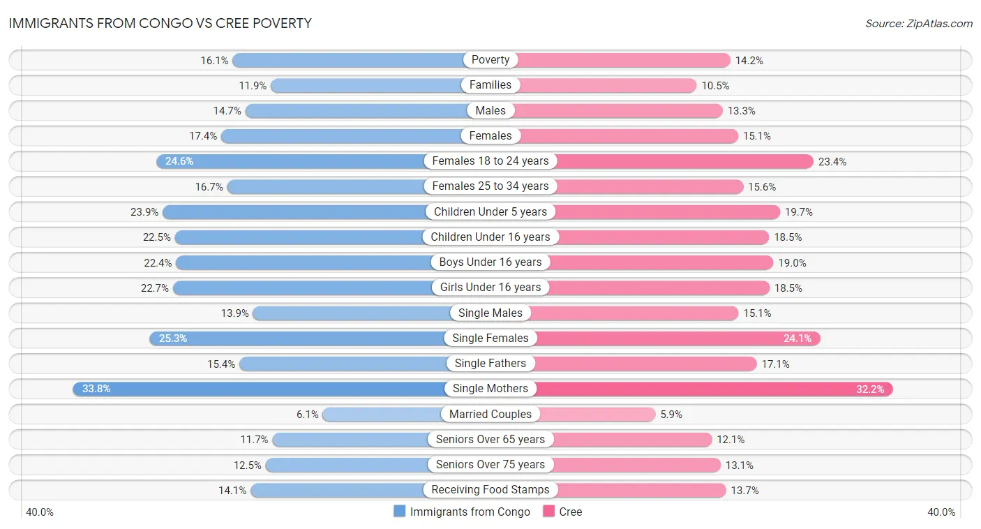 Immigrants from Congo vs Cree Poverty