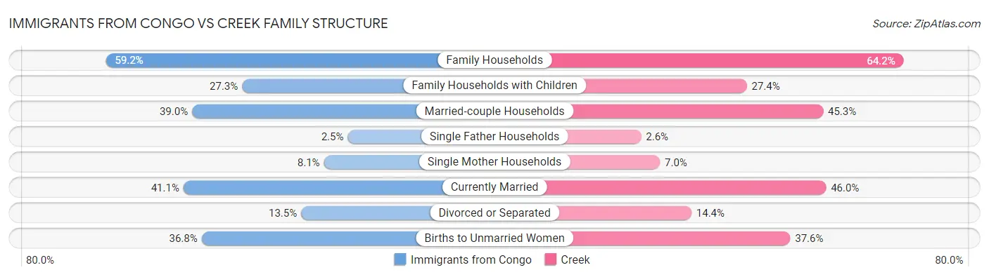 Immigrants from Congo vs Creek Family Structure