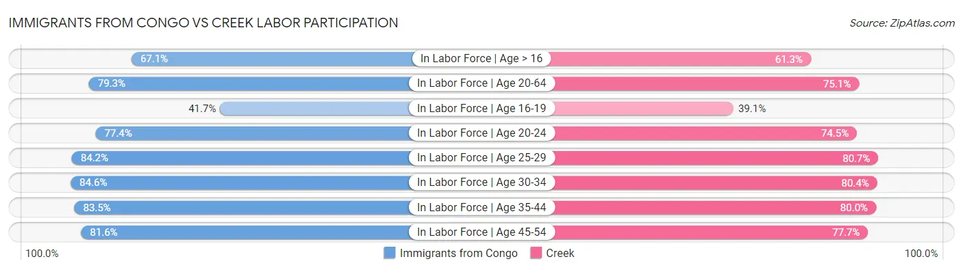 Immigrants from Congo vs Creek Labor Participation