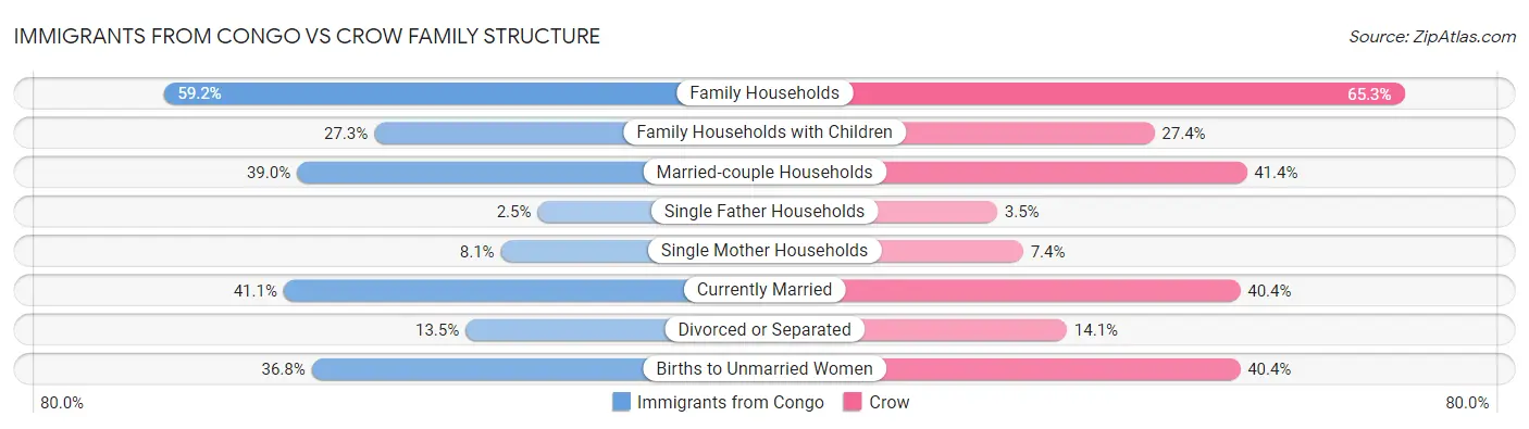 Immigrants from Congo vs Crow Family Structure