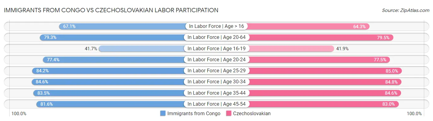 Immigrants from Congo vs Czechoslovakian Labor Participation