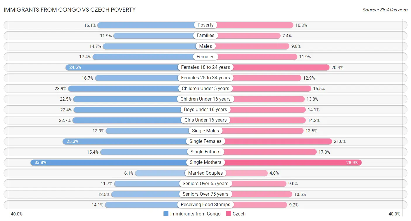Immigrants from Congo vs Czech Poverty