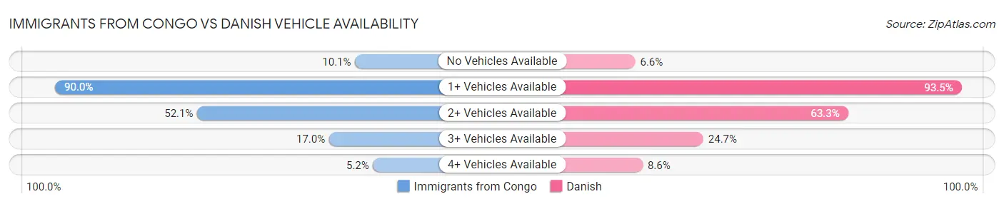 Immigrants from Congo vs Danish Vehicle Availability