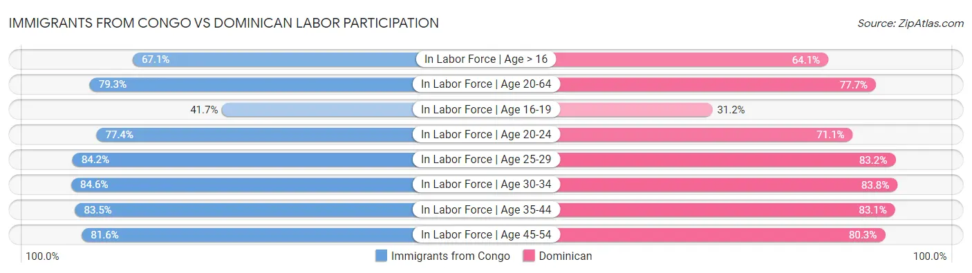 Immigrants from Congo vs Dominican Labor Participation