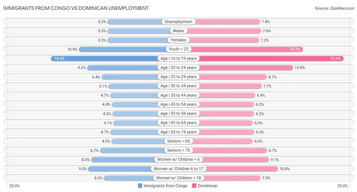 Immigrants from Congo vs Dominican Unemployment
