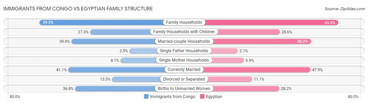 Immigrants from Congo vs Egyptian Family Structure