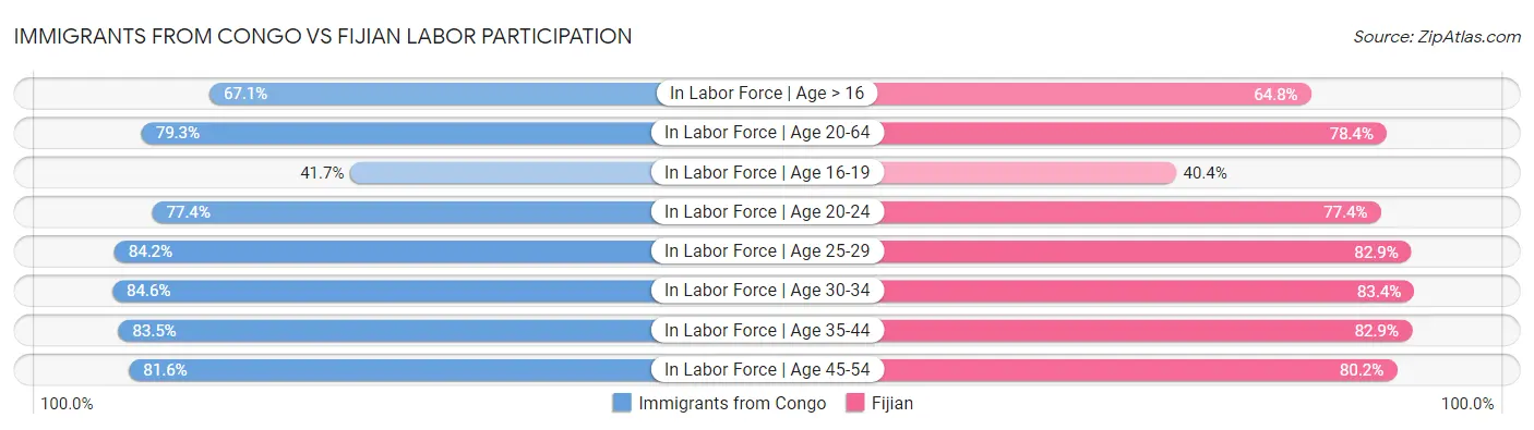 Immigrants from Congo vs Fijian Labor Participation