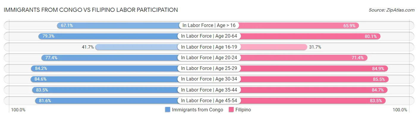 Immigrants from Congo vs Filipino Labor Participation