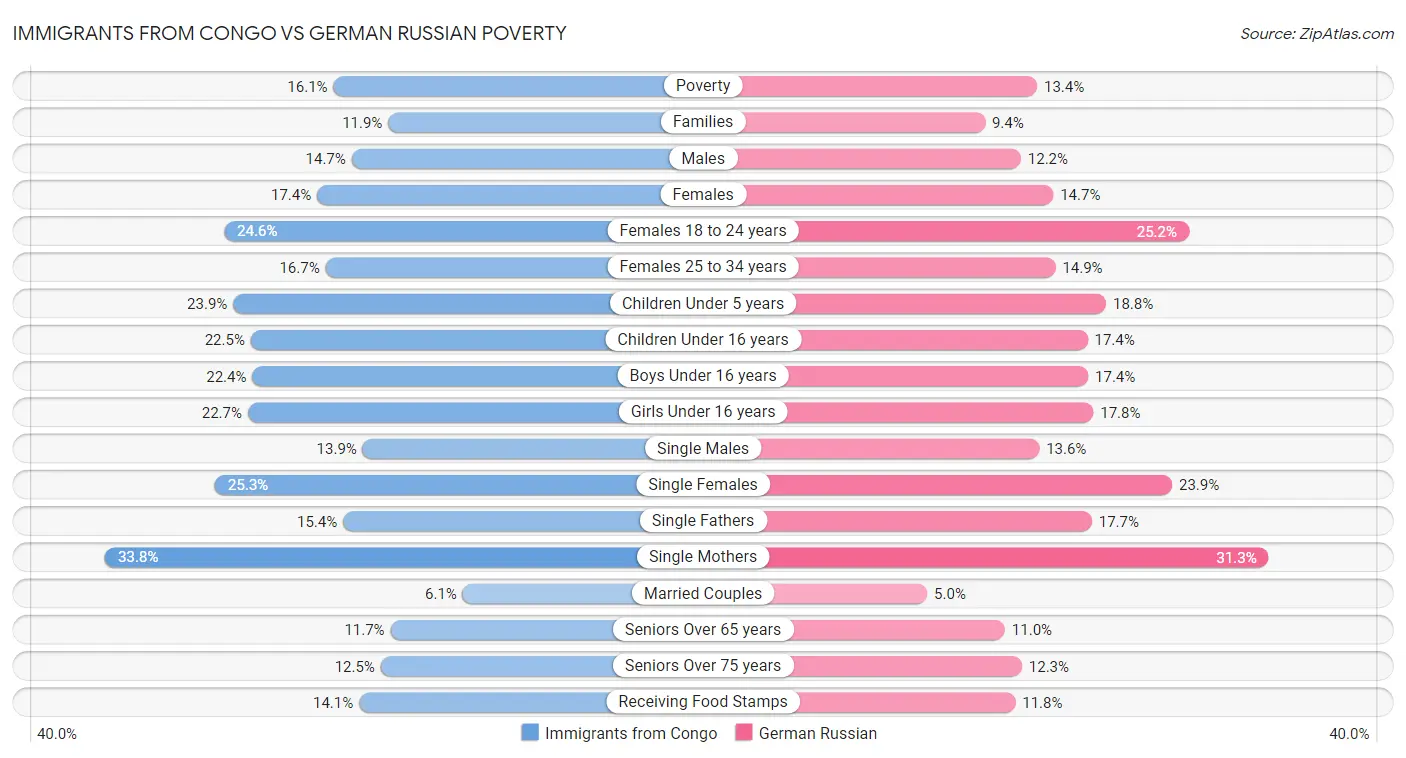 Immigrants from Congo vs German Russian Poverty