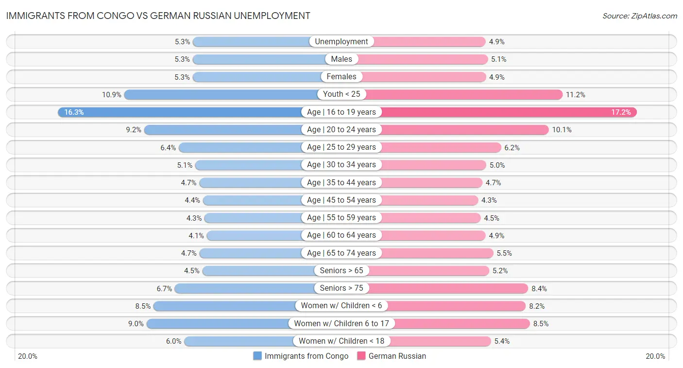 Immigrants from Congo vs German Russian Unemployment