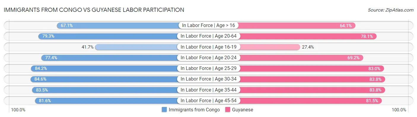 Immigrants from Congo vs Guyanese Labor Participation