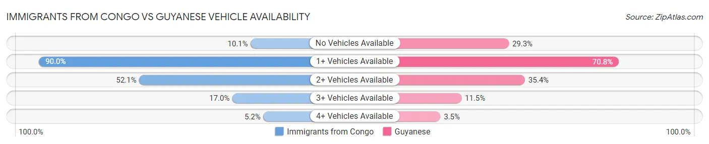 Immigrants from Congo vs Guyanese Vehicle Availability