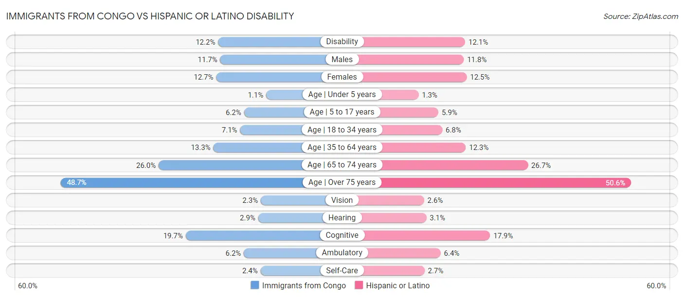 Immigrants from Congo vs Hispanic or Latino Disability