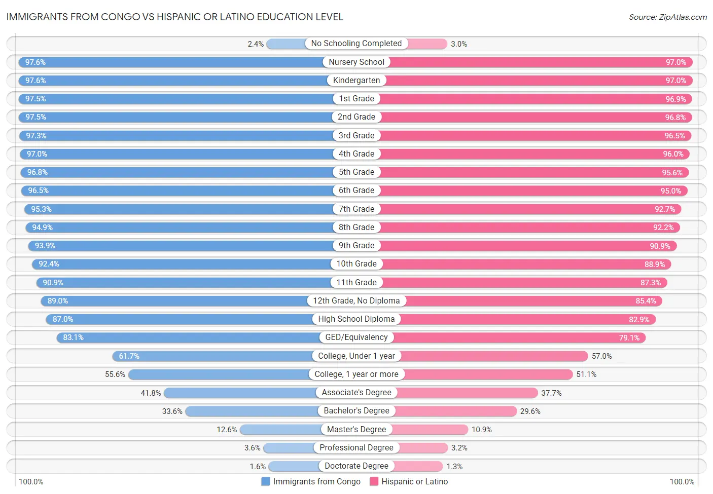 Immigrants from Congo vs Hispanic or Latino Education Level