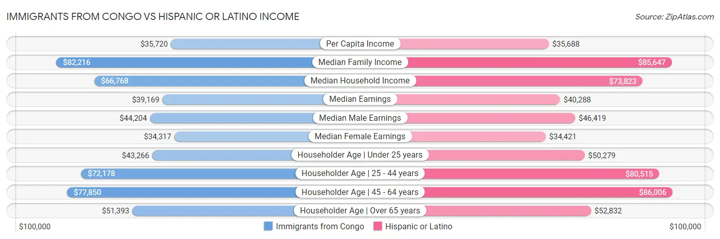 Immigrants from Congo vs Hispanic or Latino Income
