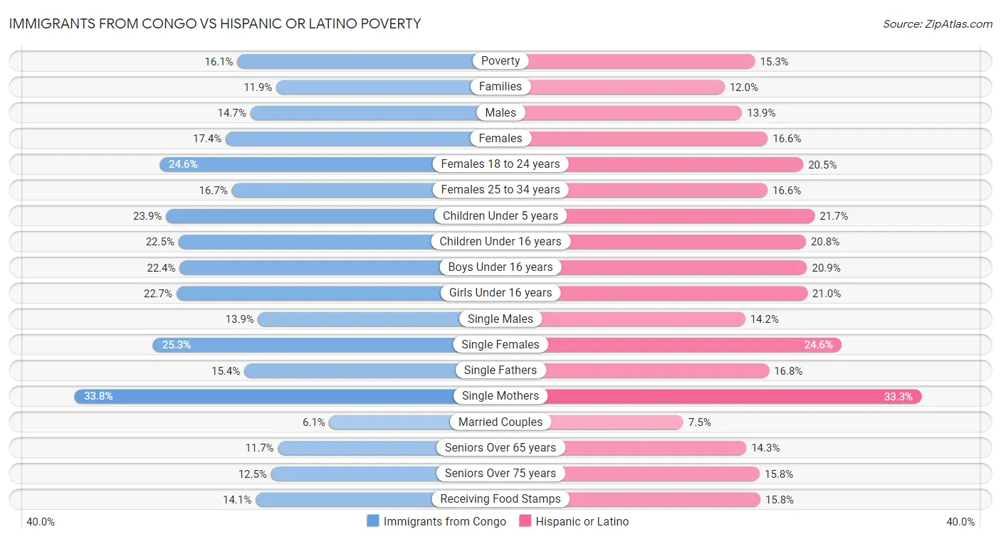 Immigrants from Congo vs Hispanic or Latino Poverty