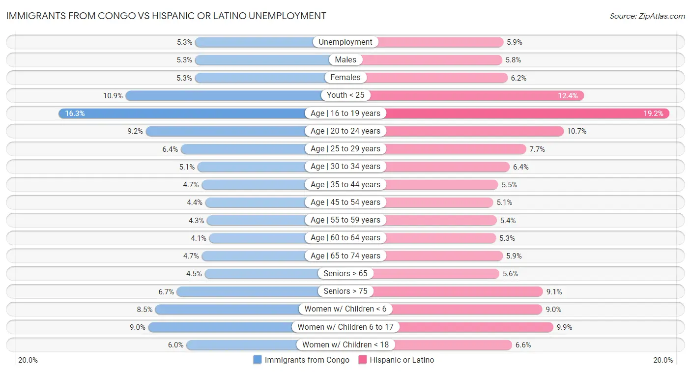 Immigrants from Congo vs Hispanic or Latino Unemployment