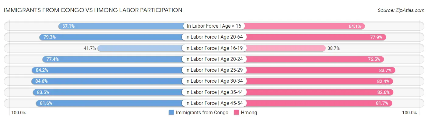 Immigrants from Congo vs Hmong Labor Participation