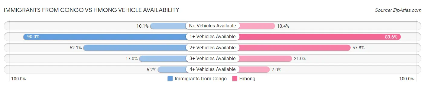 Immigrants from Congo vs Hmong Vehicle Availability