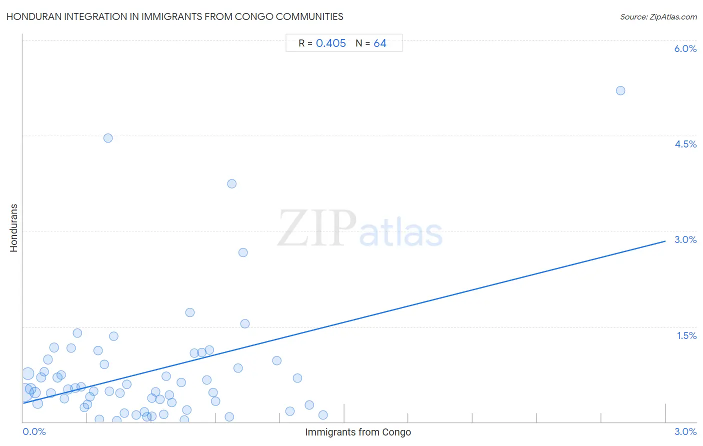 Immigrants from Congo Integration in Honduran Communities