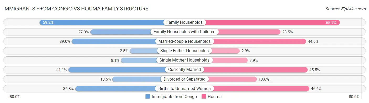 Immigrants from Congo vs Houma Family Structure