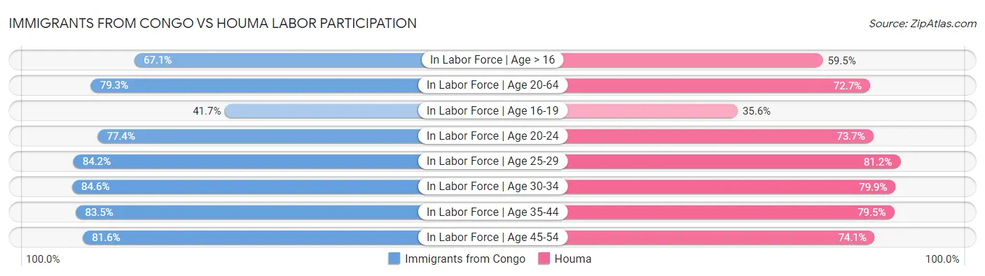 Immigrants from Congo vs Houma Labor Participation