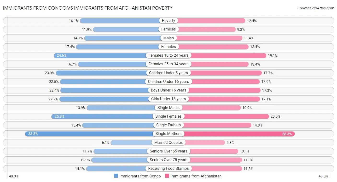 Immigrants from Congo vs Immigrants from Afghanistan Poverty