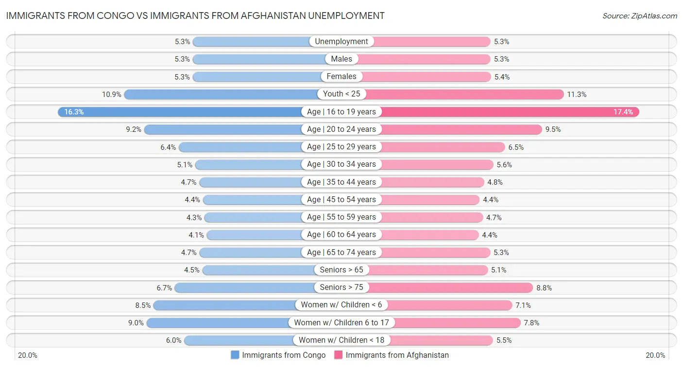 Immigrants from Congo vs Immigrants from Afghanistan Unemployment