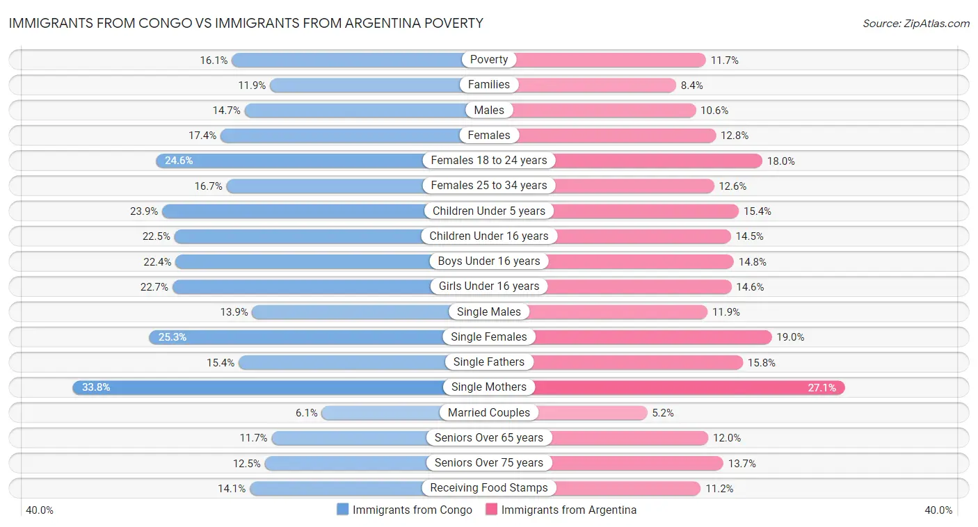 Immigrants from Congo vs Immigrants from Argentina Poverty