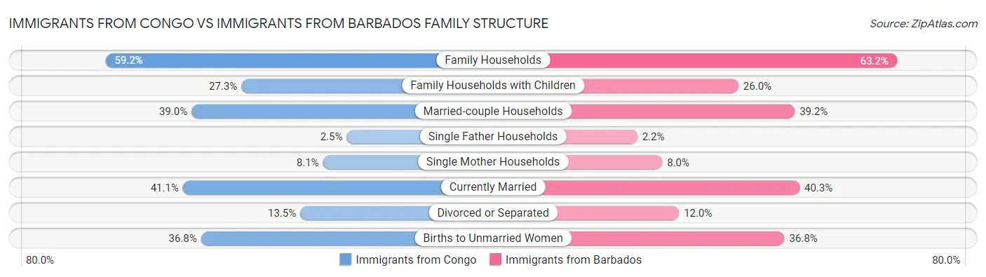 Immigrants from Congo vs Immigrants from Barbados Family Structure