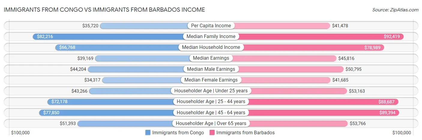 Immigrants from Congo vs Immigrants from Barbados Income