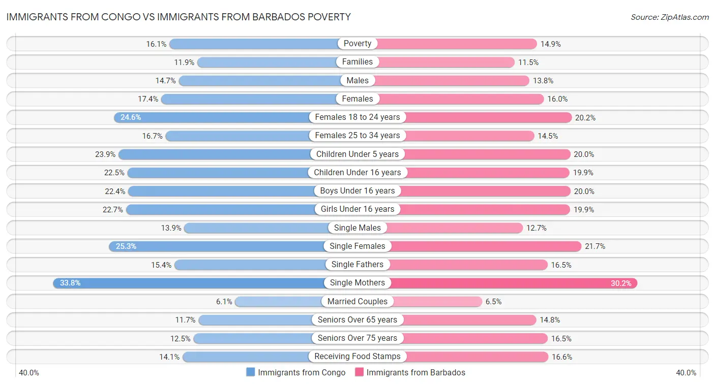 Immigrants from Congo vs Immigrants from Barbados Poverty