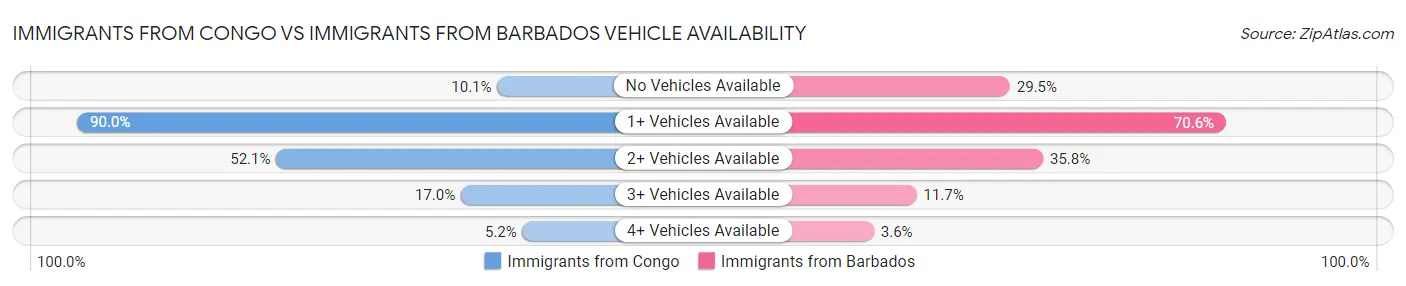 Immigrants from Congo vs Immigrants from Barbados Vehicle Availability