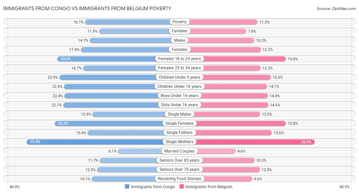 Immigrants from Congo vs Immigrants from Belgium Poverty