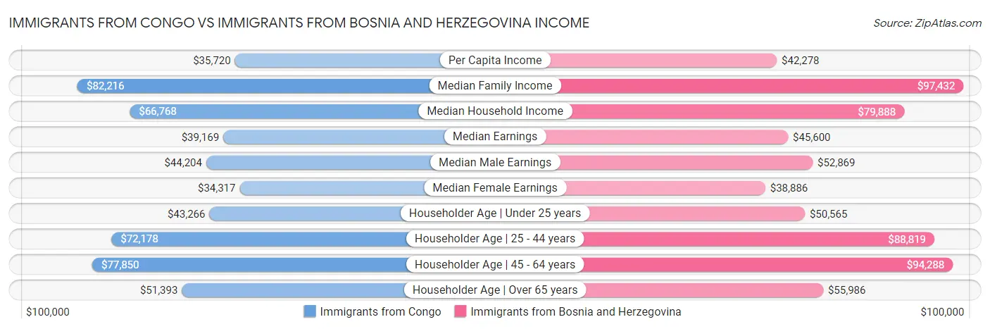 Immigrants from Congo vs Immigrants from Bosnia and Herzegovina Income
