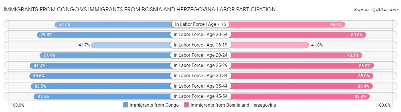 Immigrants from Congo vs Immigrants from Bosnia and Herzegovina Labor Participation