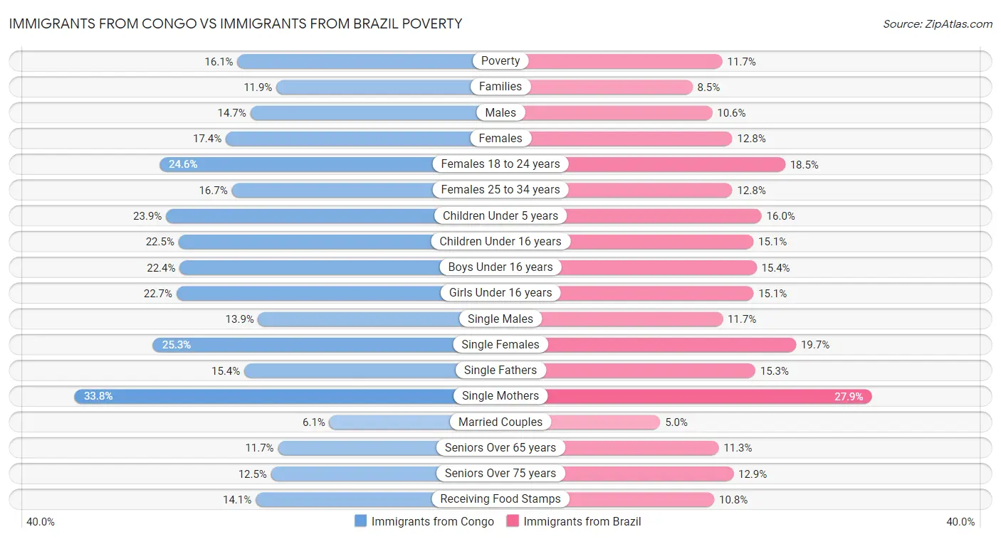 Immigrants from Congo vs Immigrants from Brazil Poverty
