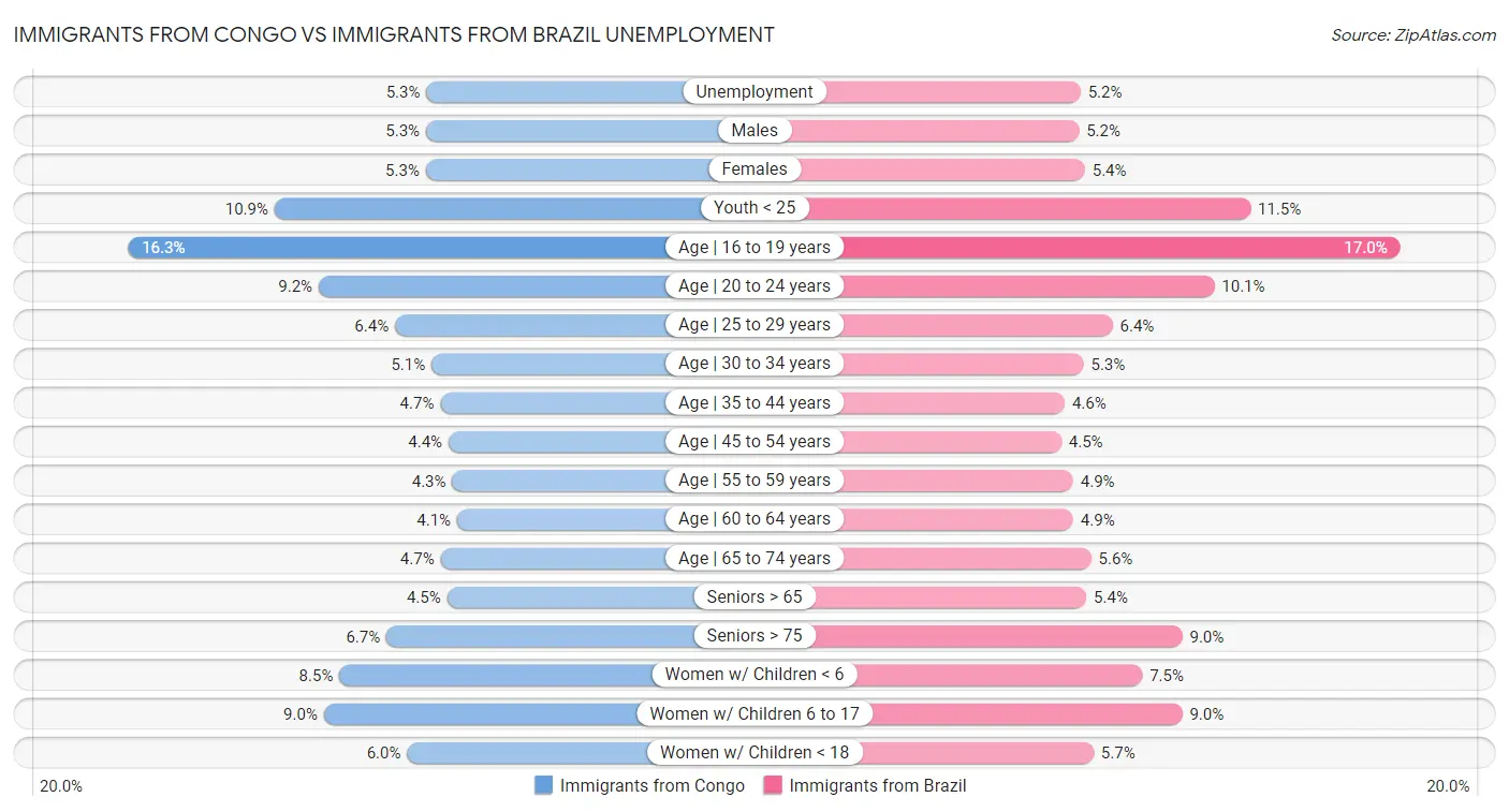 Immigrants from Congo vs Immigrants from Brazil Unemployment
