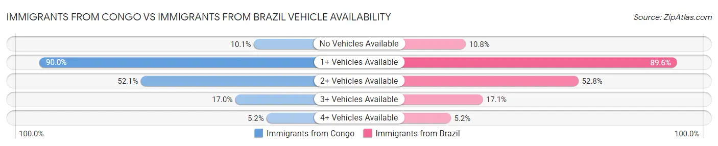 Immigrants from Congo vs Immigrants from Brazil Vehicle Availability