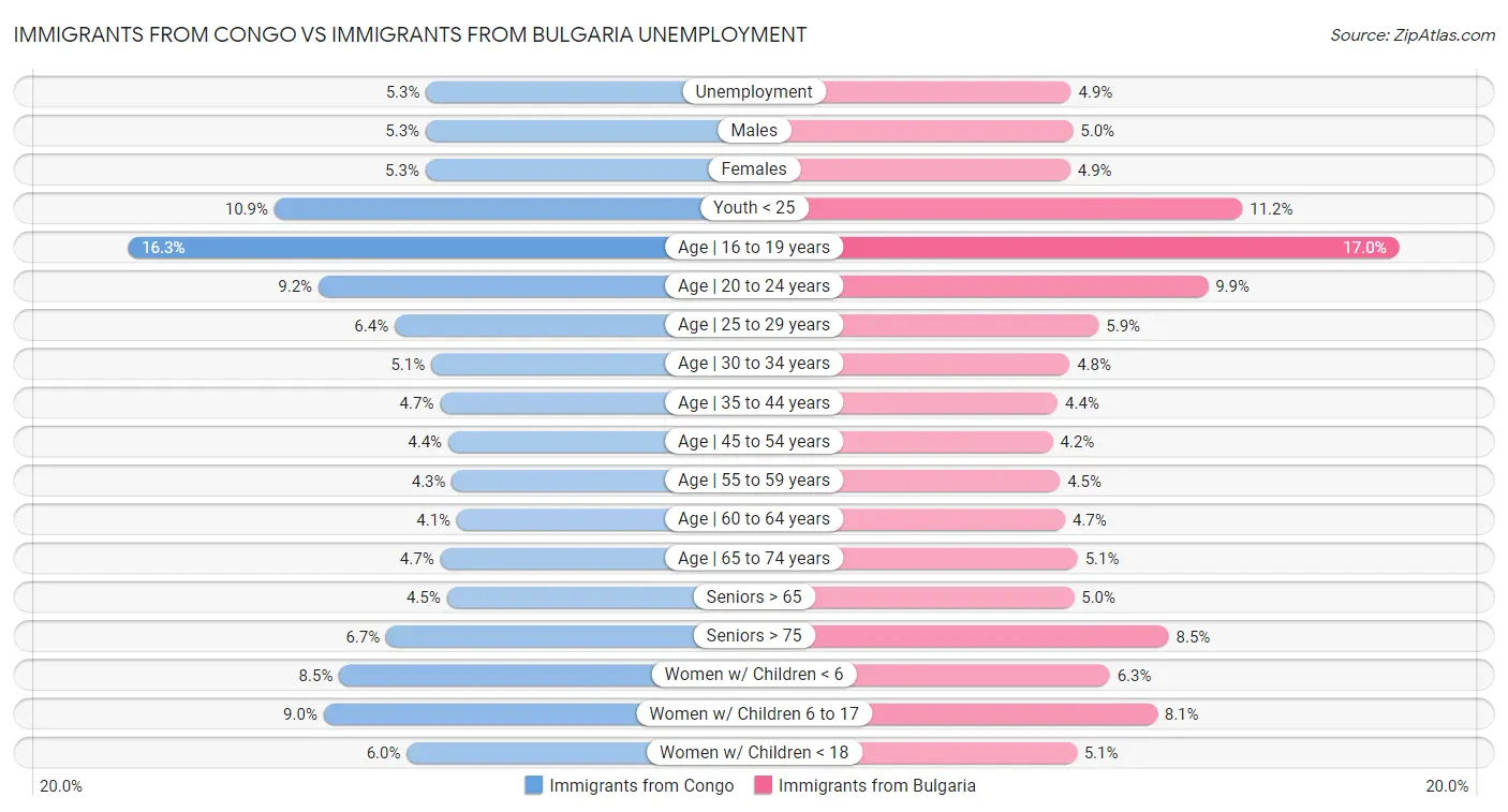 Immigrants from Congo vs Immigrants from Bulgaria Unemployment