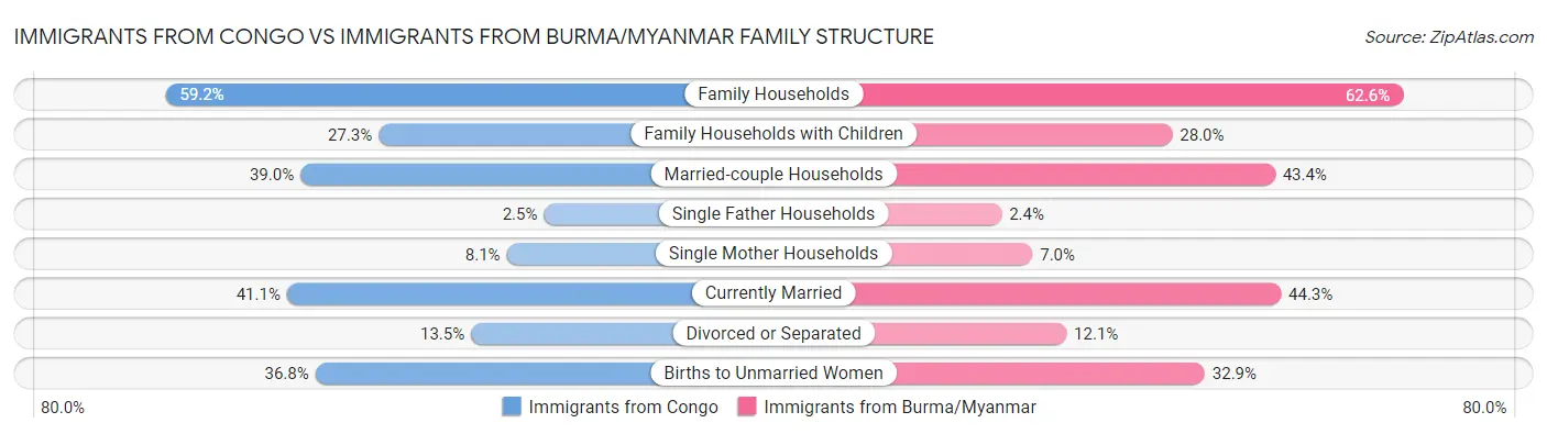 Immigrants from Congo vs Immigrants from Burma/Myanmar Family Structure