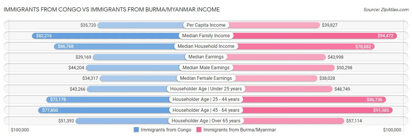 Immigrants from Congo vs Immigrants from Burma/Myanmar Income