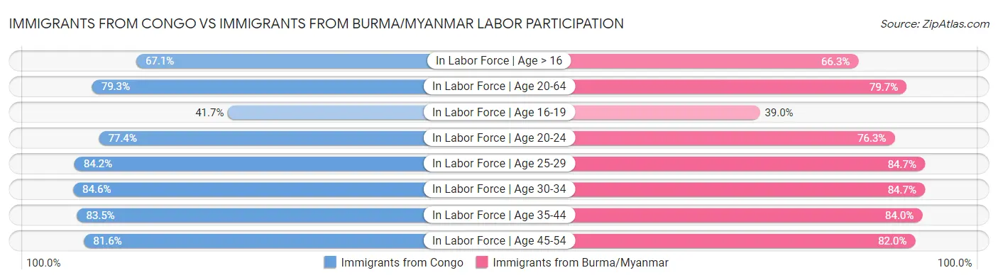 Immigrants from Congo vs Immigrants from Burma/Myanmar Labor Participation