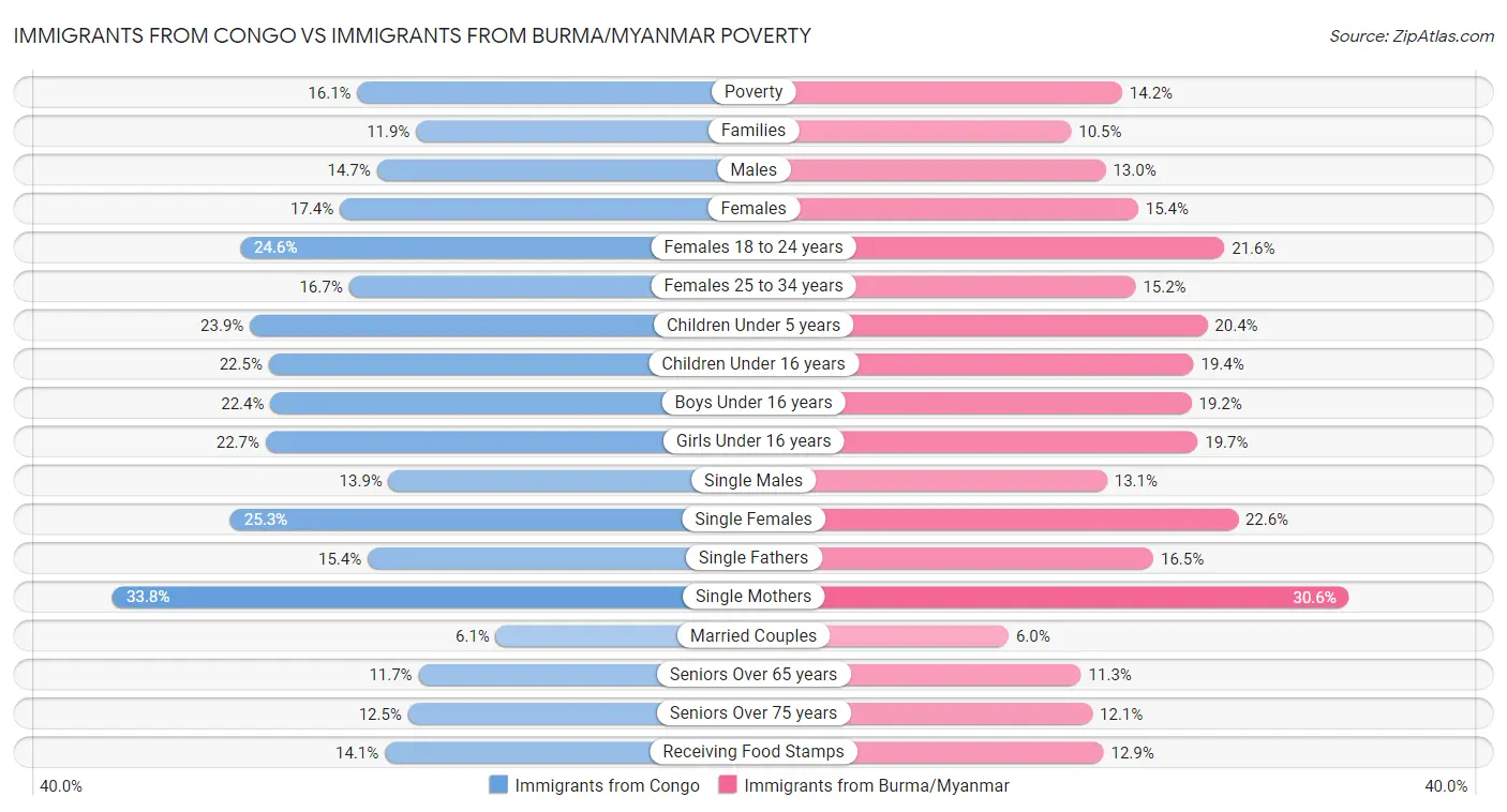 Immigrants from Congo vs Immigrants from Burma/Myanmar Poverty