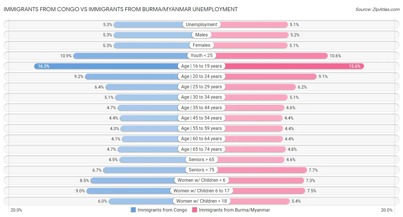 Immigrants from Congo vs Immigrants from Burma/Myanmar Unemployment