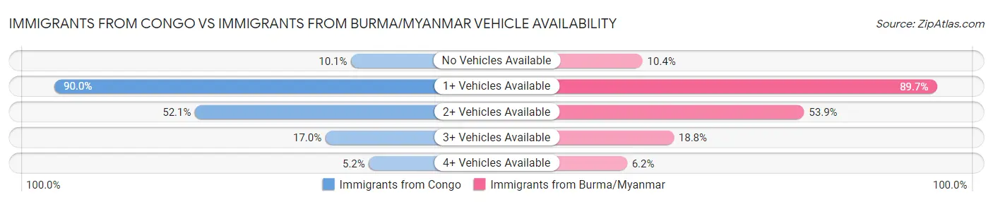 Immigrants from Congo vs Immigrants from Burma/Myanmar Vehicle Availability