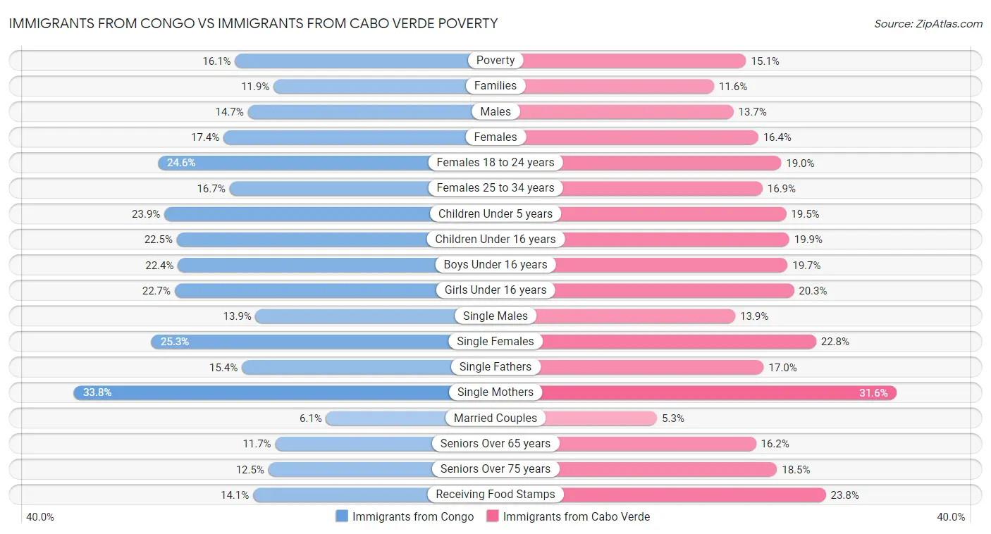 Immigrants from Congo vs Immigrants from Cabo Verde Poverty